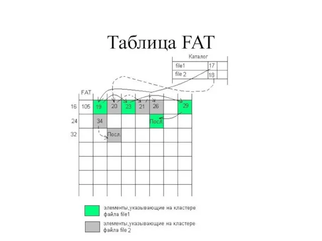 Таблица FAT