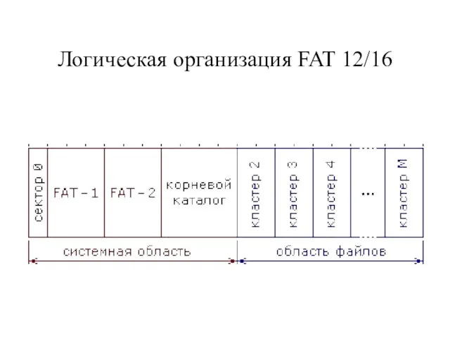 Логическая организация FAT 12/16