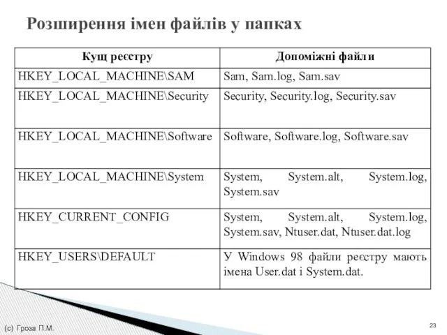 Розширення імен файлів у папках (с) Гроза П.М.