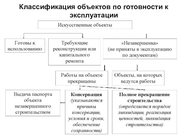 Классификация объектов по готовности к эксплуатации