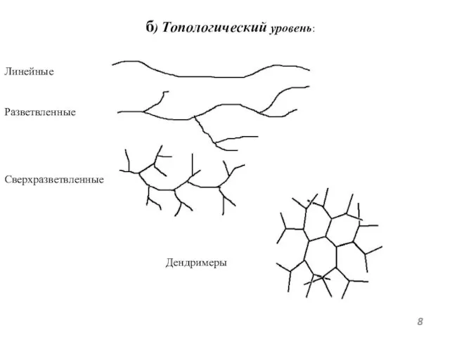 б) Топологический уровень: Линейные Разветвленные Сверхразветвленные Дендримеры