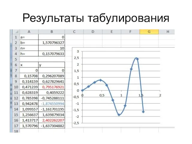 Результаты табулирования