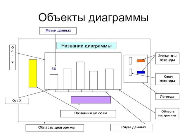 Объекты диаграммы