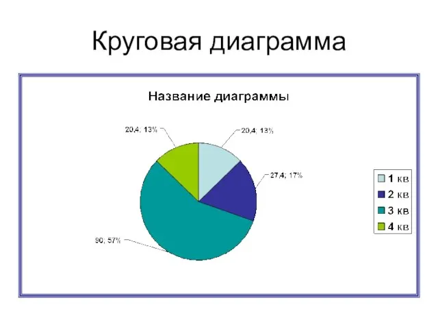 Круговая диаграмма