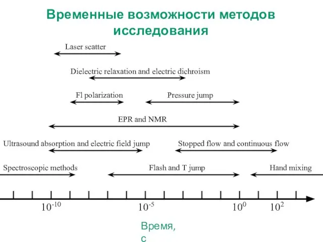 102 10-10 100 10-5 Время, с Spectroscopic methods Hand mixing Flash and