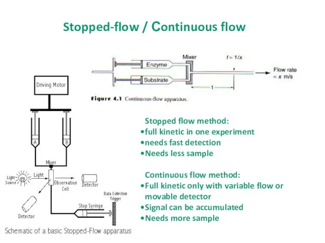 Stopped flow method: full kinetic in one experiment needs fast detection Needs