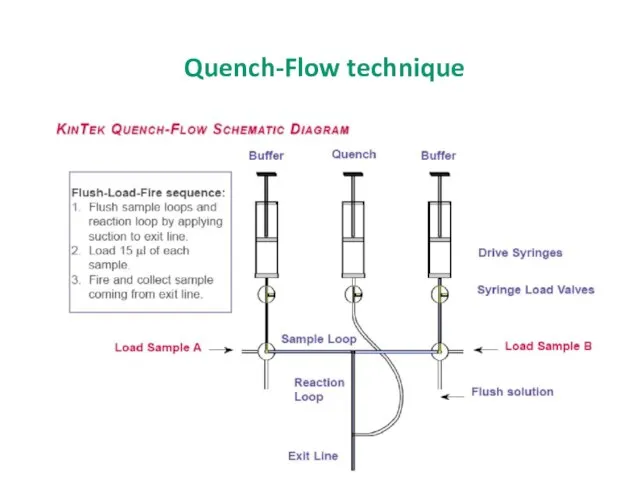 Quench-Flow technique