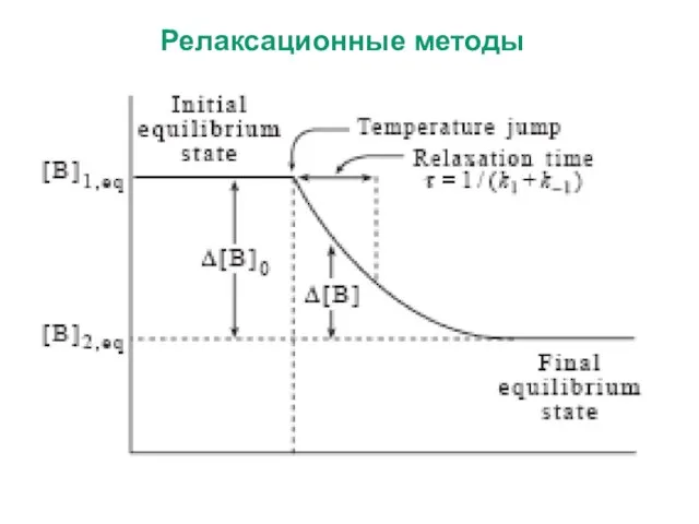 Релаксационные методы