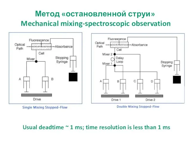 Метод «остановленной струи» Mechanical mixing-spectroscopic observation Usual deadtime ~ 1 ms; time