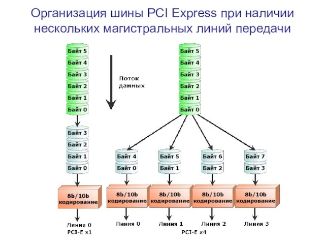 Организация шины PCI Express при наличии нескольких магистральных линий передачи