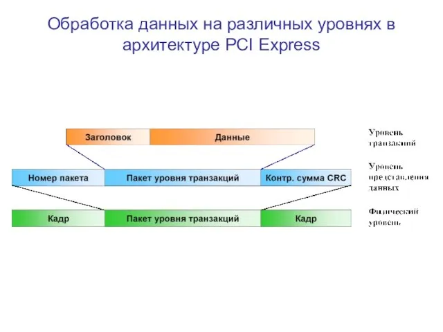 Обработка данных на различных уровнях в архитектуре PCI Express