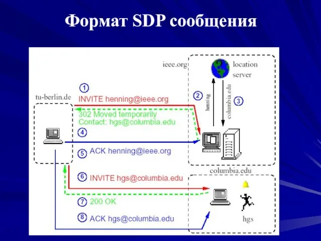 Формат SDP сообщения