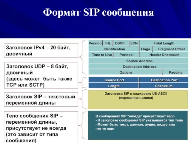 Формат SIP сообщения