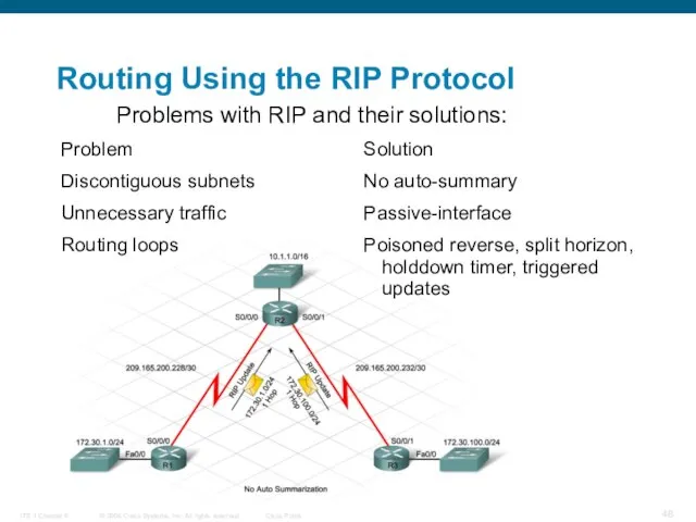 Routing Using the RIP Protocol Problem Discontiguous subnets Unnecessary traffic Routing loops