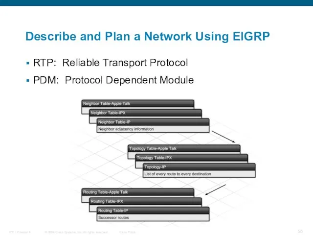 Describe and Plan a Network Using EIGRP RTP: Reliable Transport Protocol PDM: Protocol Dependent Module