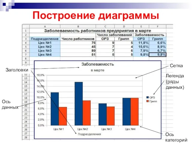 Построение диаграммы Ось данных Ось категорий Легенда (ряды данных) Сетка Заголовки