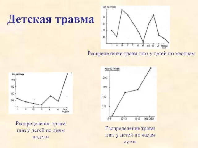 Распределение травм глаз у детей по месяцам Распределение травм глаз у детей