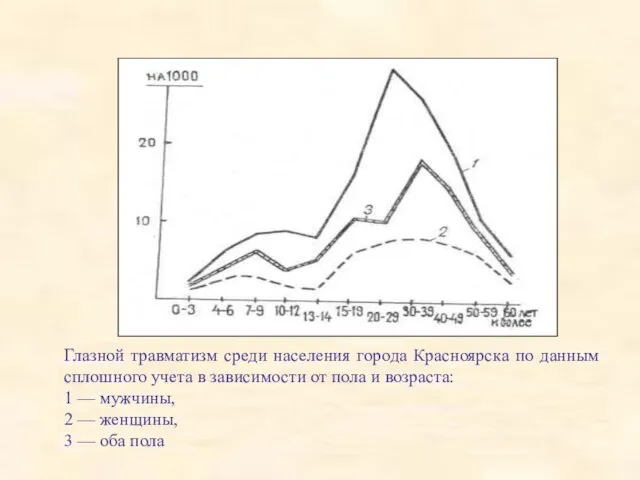 Глазной травматизм среди населения города Красноярска по данным сплошного учета в зависимости