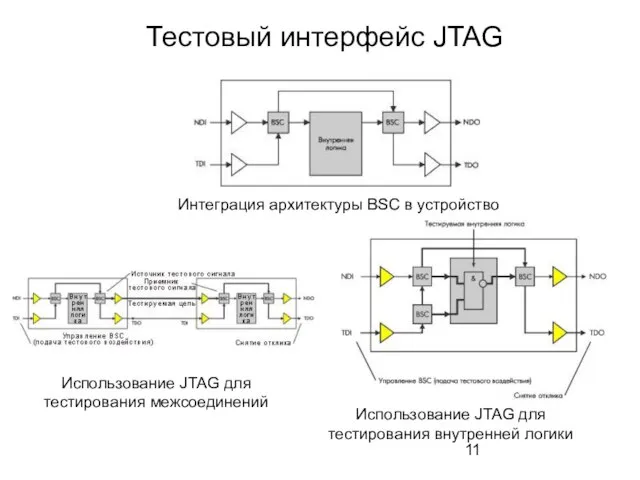 Тестовый интерфейс JTAG Интеграция архитектуры BSC в устройство Использование JTAG для тестирования