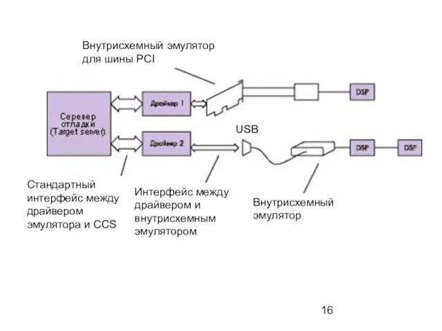 Внутрисхемный эмулятор для шины PCI Стандартный интерфейс между драйвером эмулятора и CCS