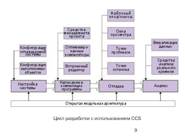 Цикл разработки с использованием CCS