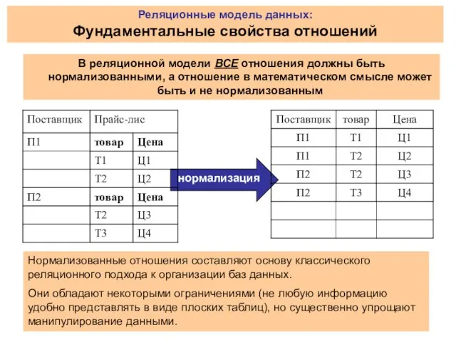 В реляционной модели ВСЕ отношения должны быть нормализованными, а отношение в математическом