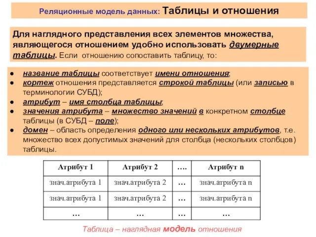 название таблицы соответствует имени отношения; кортеж отношения представляется строкой таблицы (или записью