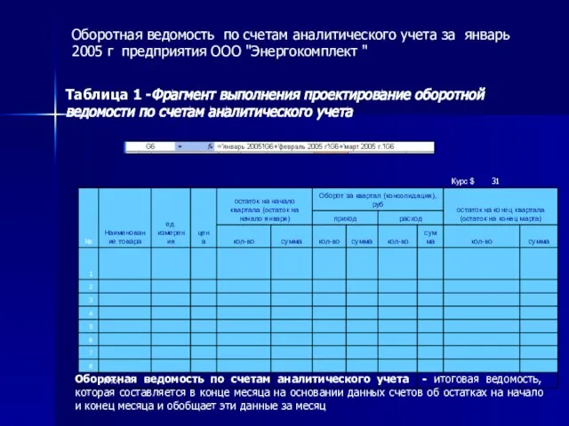 Оборотная ведомость по счетам аналитического учета за январь 2005 г предприятия ООО