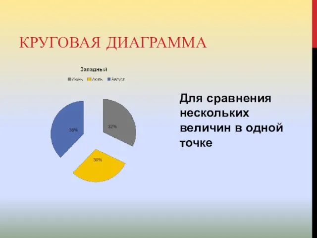 КРУГОВАЯ ДИАГРАММА Для сравнения нескольких величин в одной точке