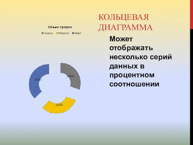 КОЛЬЦЕВАЯ ДИАГРАММА Может отображать несколько серий данных в процентном соотношении