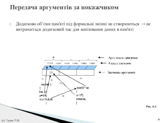 Додатково об’єми пам'яті під формальні змінні не створюються → не витрачається додатковий