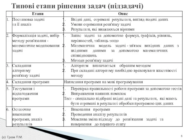 Типові етапи рішення задач (підзадачі) (с) Гроза П.М.