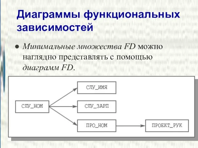 Диаграммы функциональных зависимостей Минимальные множества FD можно наглядно представлять с помощью диаграмм FD.