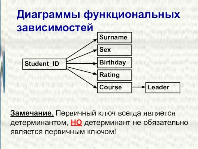 Диаграммы функциональных зависимостей Замечание. Первичный ключ всегда является детерминантом, НО детерминант не обязательно является первичным ключом!