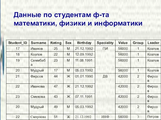 Данные по студентам ф-та математики, физики и информатики