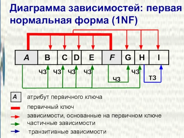 Диаграмма зависимостей: первая нормальная форма (1NF) A атрибут первичного ключа зависимости, основанные