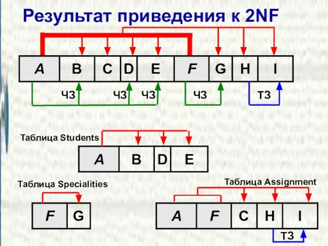 Результат приведения к 2NF ТЗ ЧЗ ЧЗ ЧЗ ЧЗ Таблица Assignment Таблица Specialities Таблица Students ТЗ