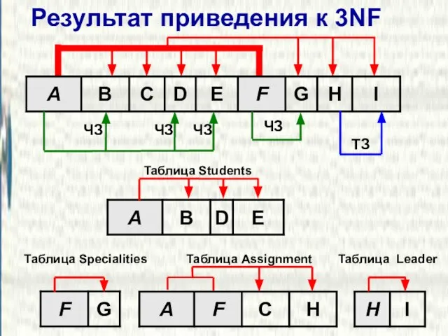 Результат приведения к 3NF ТЗ ЧЗ ЧЗ ЧЗ ЧЗ Таблица Assignment Таблица