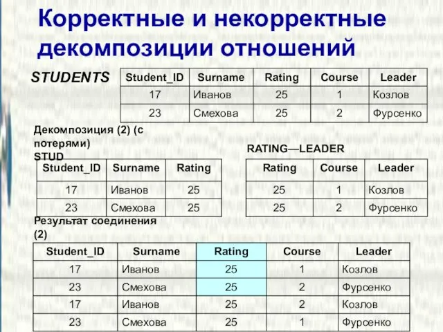 Корректные и некорректные декомпозиции отношений STUDENTS Результат соединения (2) Декомпозиция (2) (с потерями) STUD RATING—LEADER