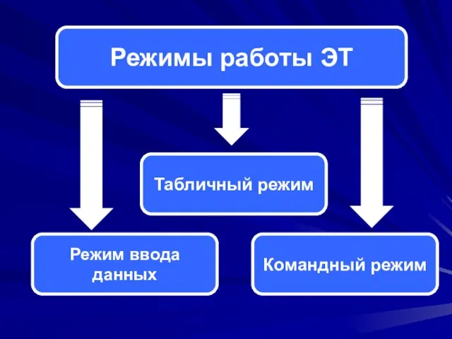 Режимы работы ЭТ Табличный режим Режим ввода данных Командный режим