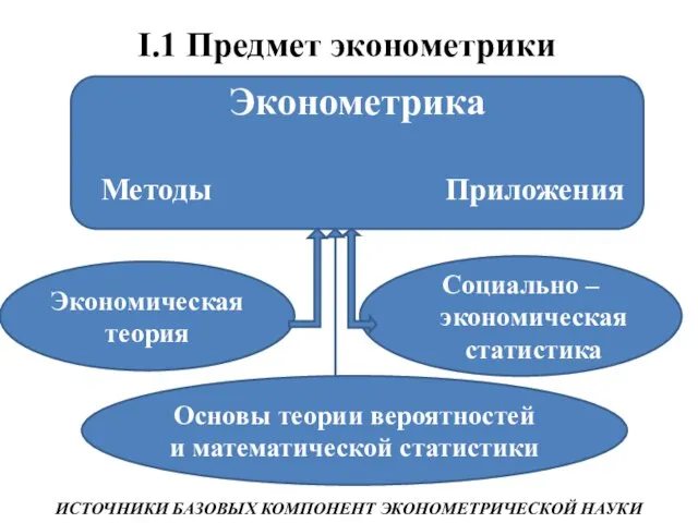 I.1 Предмет эконометрики Эконометрика Методы Приложения Экономическая теория Социально –экономическая статистика Основы