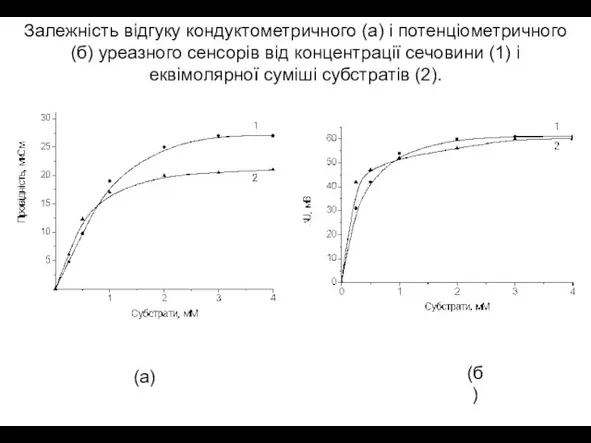 Залежність відгуку кондуктометричного (a) і потенціометричного (б) уреазного сенсорів від концентрації сечовини