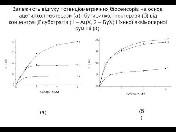 Залежність відгуку потенціометричних біосенсорів на основі ацетилхолінестерази (а) і бутирилхолінестерази (б) від