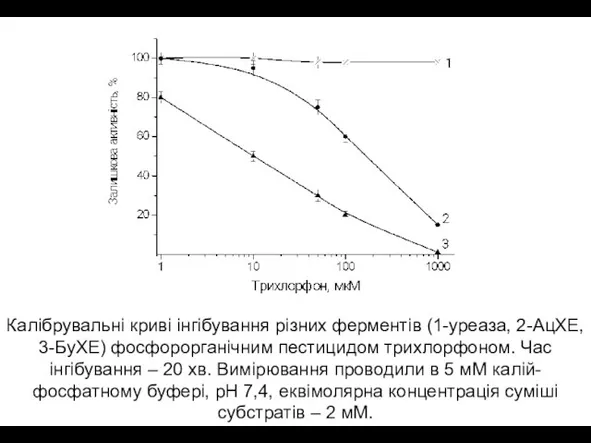 Калібрувальні криві інгібування різних ферментів (1-уреаза, 2-АцХЕ, 3-БуХЕ) фосфорорганічним пестицидом трихлорфоном. Час