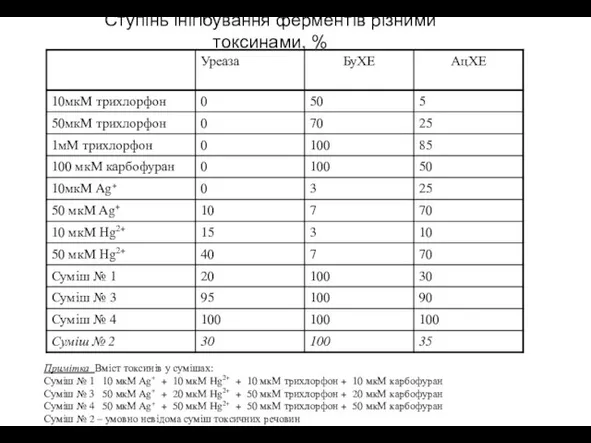 Ступінь інігібування ферментів різними токсинами, % Примітка Вміст токсинів у сумішах: Суміш