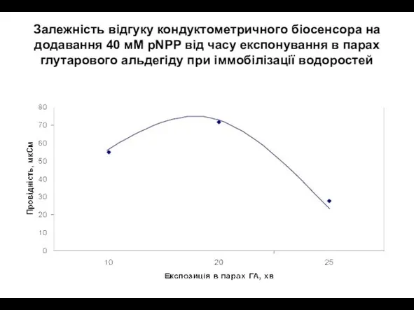 Залежність відгуку кондуктометричного біосенсора на додавання 40 мМ pNPP від часу експонування