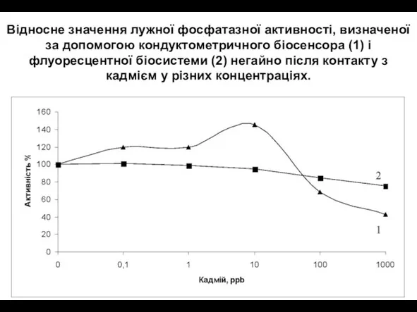 Відносне значення лужної фосфатазної активності, визначеної за допомогою кондуктометричного біосенсора (1) і