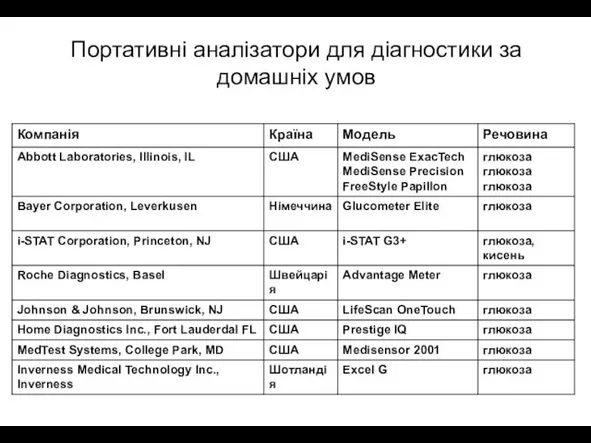 Портативні аналізатори для діагностики за домашніх умов