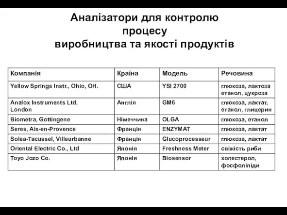 Аналізатори для контролю процесу виробництва та якості продуктів