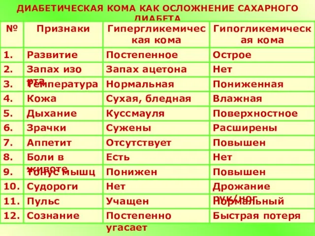 ДИАБЕТИЧЕСКАЯ КОМА КАК ОСЛОЖНЕНИЕ САХАРНОГО ДИАБЕТА